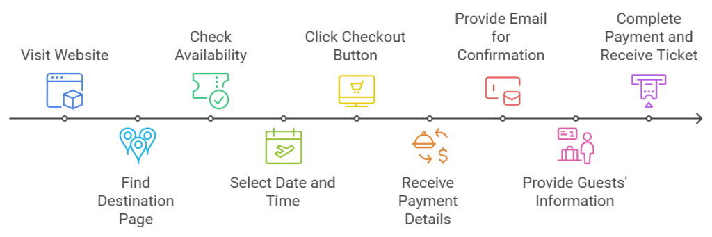 Step-by-Step Guide to Buy Ticket From tourstravelfinder